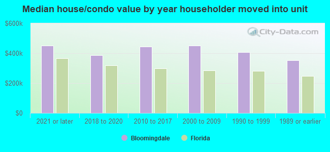 Median house/condo value by year householder moved into unit