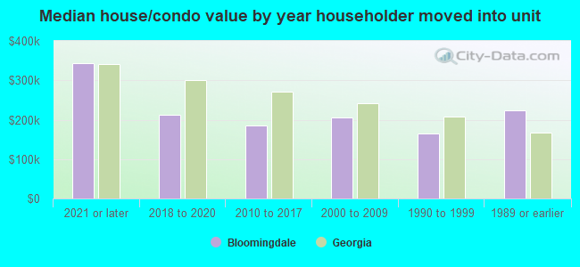 Median house/condo value by year householder moved into unit