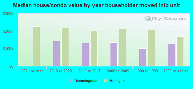 Median house/condo value by year householder moved into unit