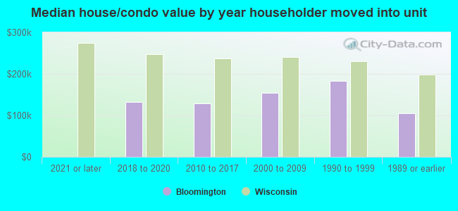 Median house/condo value by year householder moved into unit