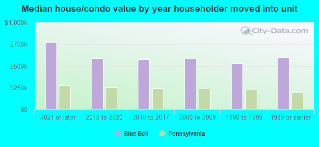 Median house/condo value by year householder moved into unit