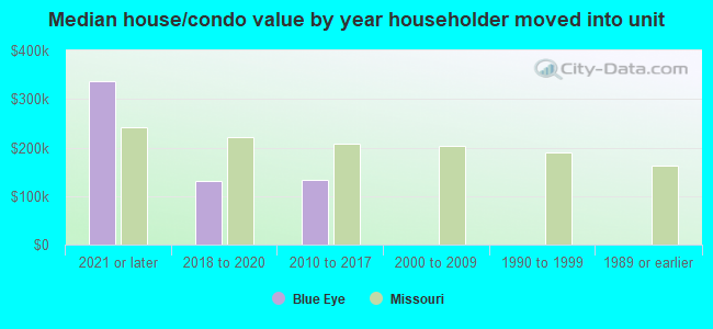 Median house/condo value by year householder moved into unit