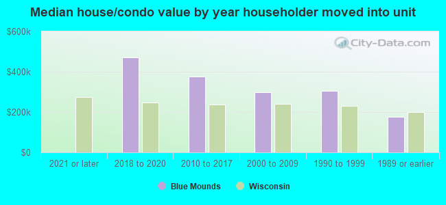 Median house/condo value by year householder moved into unit