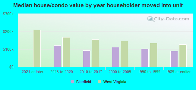 Median house/condo value by year householder moved into unit