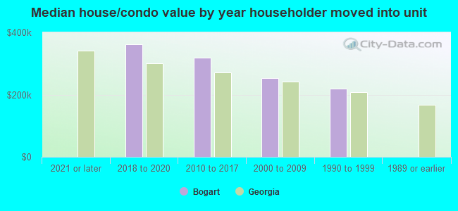 Median house/condo value by year householder moved into unit