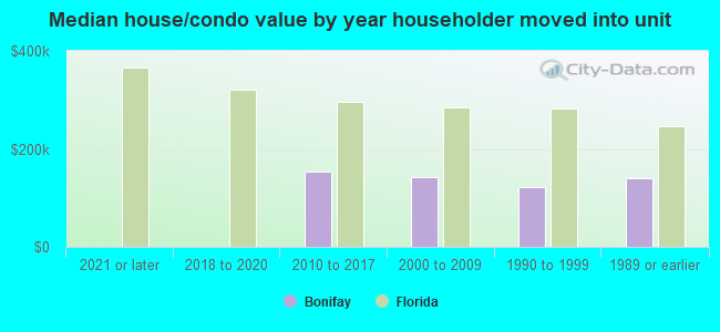 Median house/condo value by year householder moved into unit