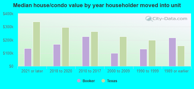 Median house/condo value by year householder moved into unit