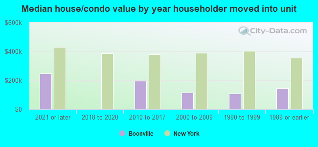 Median house/condo value by year householder moved into unit