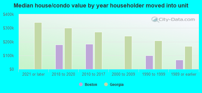 Median house/condo value by year householder moved into unit