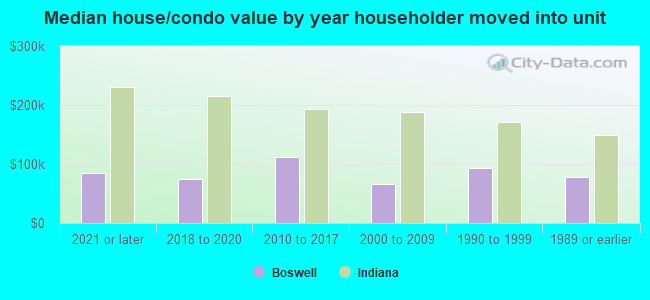 Median house/condo value by year householder moved into unit