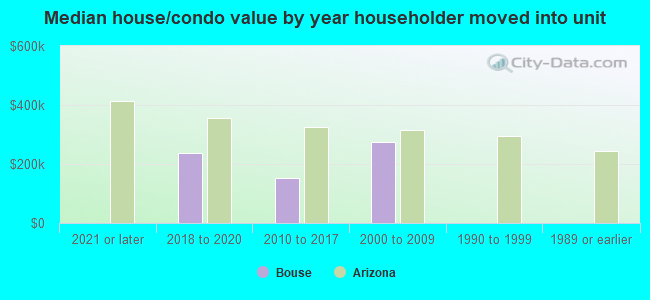 Median house/condo value by year householder moved into unit