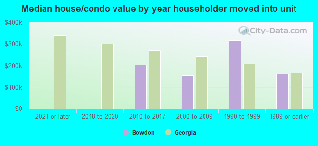 Median house/condo value by year householder moved into unit