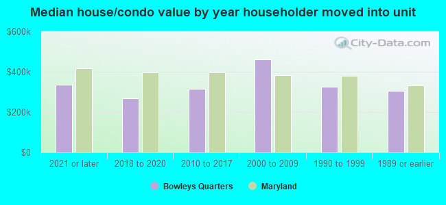 Median house/condo value by year householder moved into unit