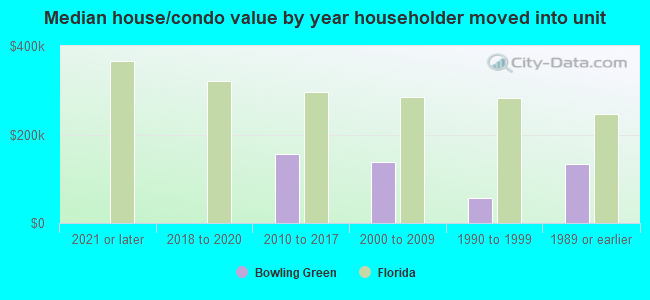 Median house/condo value by year householder moved into unit