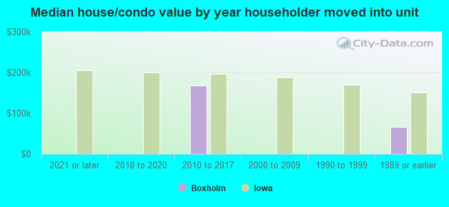 Median house/condo value by year householder moved into unit