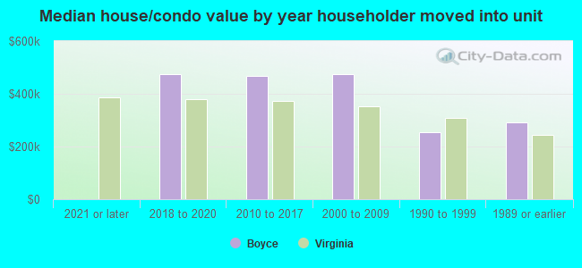 Median house/condo value by year householder moved into unit