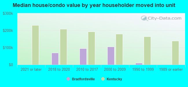 Median house/condo value by year householder moved into unit