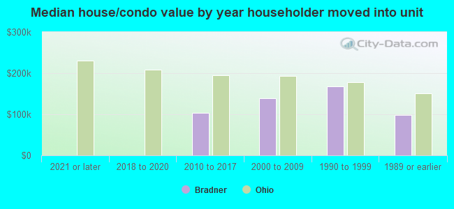 Median house/condo value by year householder moved into unit