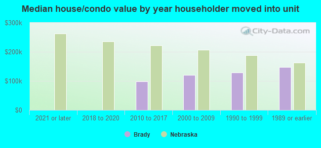 Median house/condo value by year householder moved into unit