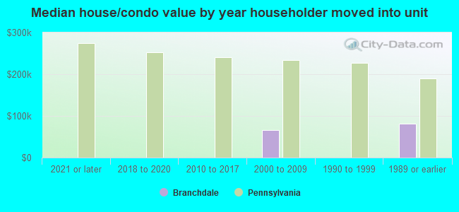 Median house/condo value by year householder moved into unit