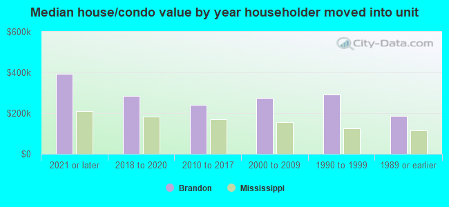 Median house/condo value by year householder moved into unit