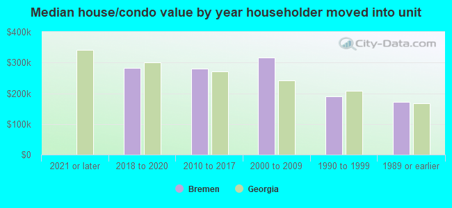 Median house/condo value by year householder moved into unit