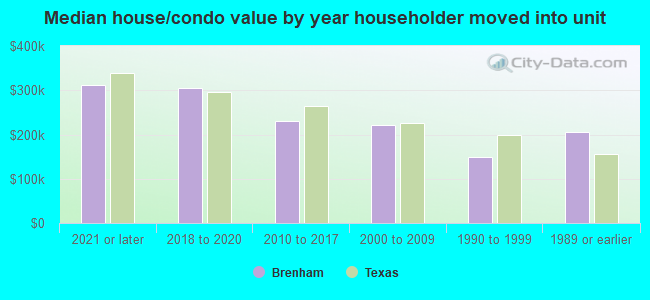 Median house/condo value by year householder moved into unit