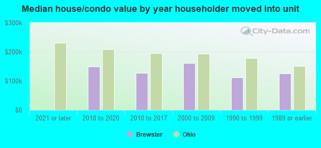 Median house/condo value by year householder moved into unit