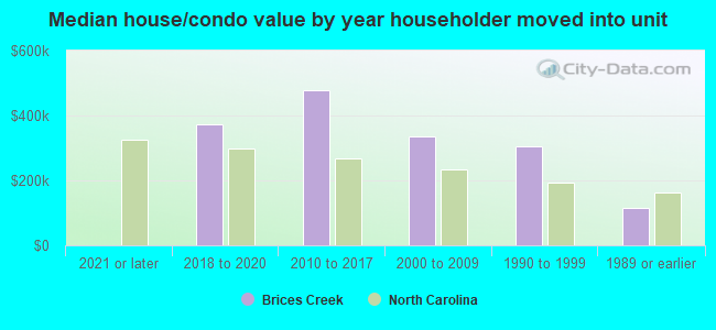 Median house/condo value by year householder moved into unit