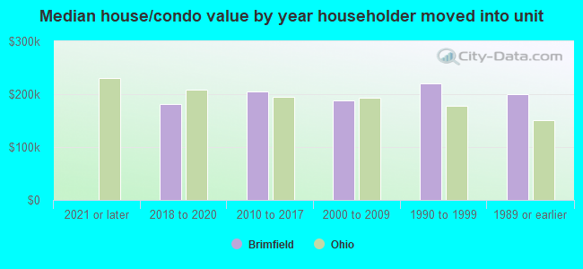 Median house/condo value by year householder moved into unit