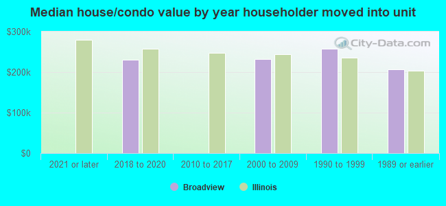 Median house/condo value by year householder moved into unit