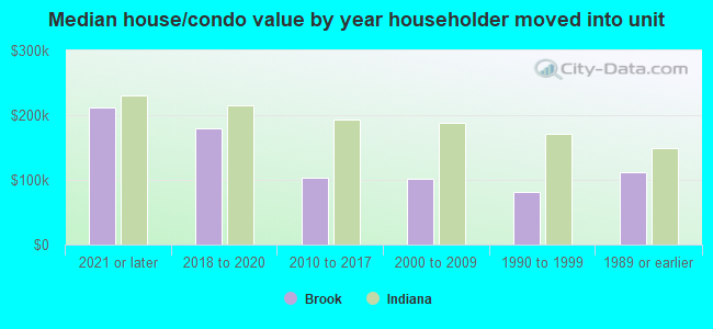 Median house/condo value by year householder moved into unit