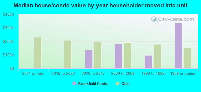 Median house/condo value by year householder moved into unit