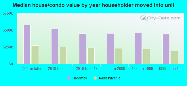 Median house/condo value by year householder moved into unit