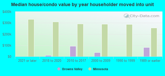 Median house/condo value by year householder moved into unit