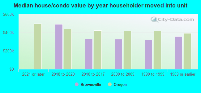 Median house/condo value by year householder moved into unit