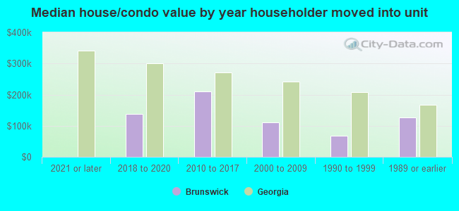 Median house/condo value by year householder moved into unit