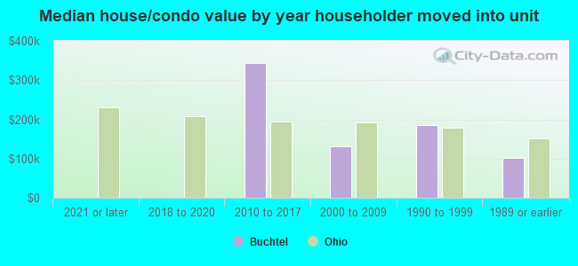 Median house/condo value by year householder moved into unit