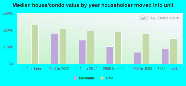 Median house/condo value by year householder moved into unit