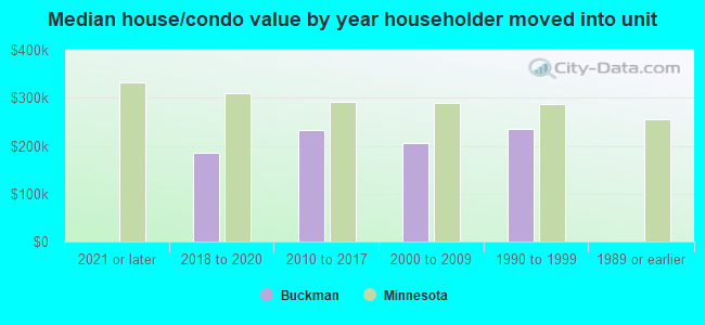 Median house/condo value by year householder moved into unit