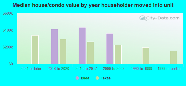 Median house/condo value by year householder moved into unit