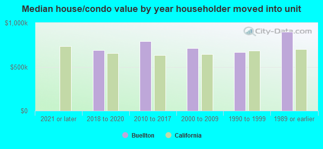 Median house/condo value by year householder moved into unit