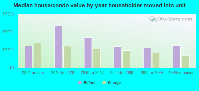 Median house/condo value by year householder moved into unit