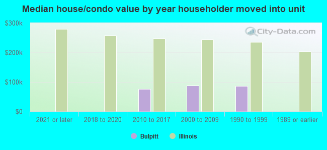 Median house/condo value by year householder moved into unit