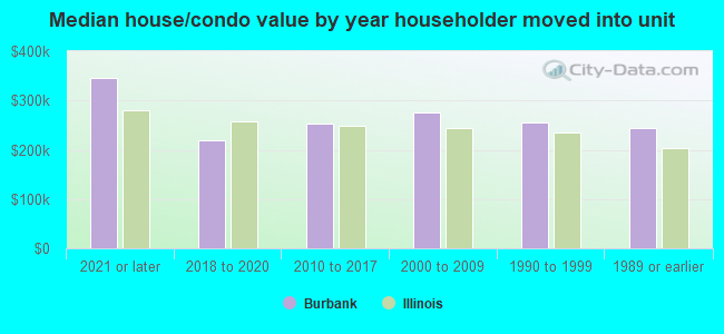 Median house/condo value by year householder moved into unit