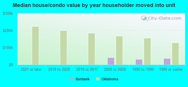 Median house/condo value by year householder moved into unit