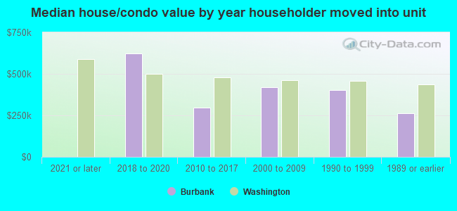 Median house/condo value by year householder moved into unit