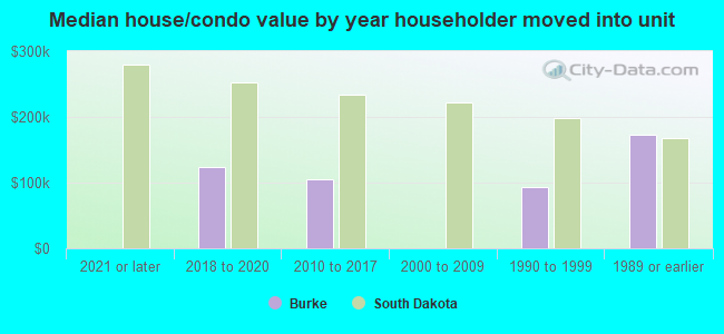 Median house/condo value by year householder moved into unit