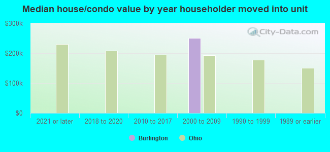 Median house/condo value by year householder moved into unit