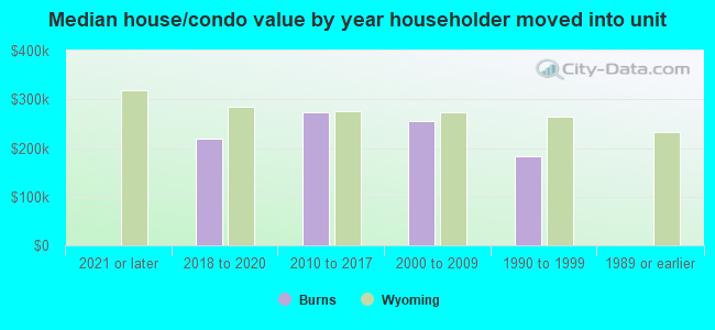 Median house/condo value by year householder moved into unit